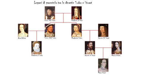 albero genealogico di elisabetta i tudor|elisabetta d'inghilterra figlia.